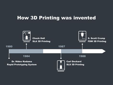 when were 3d printers invented|History of 3D Printing Timeline: Who Invented 3D .